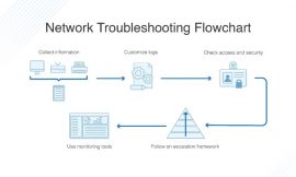 Basic network testing