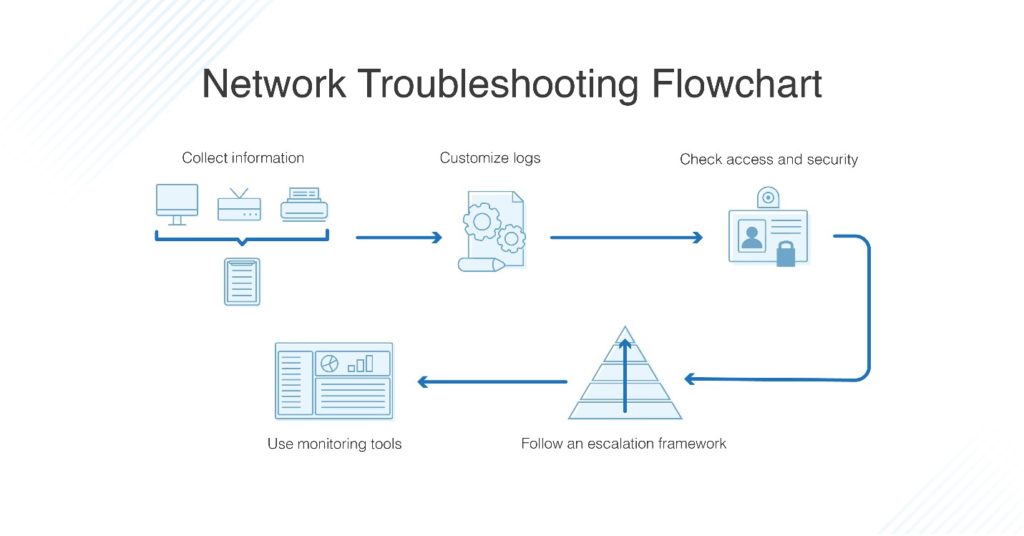 Read more about the article Basic network testing